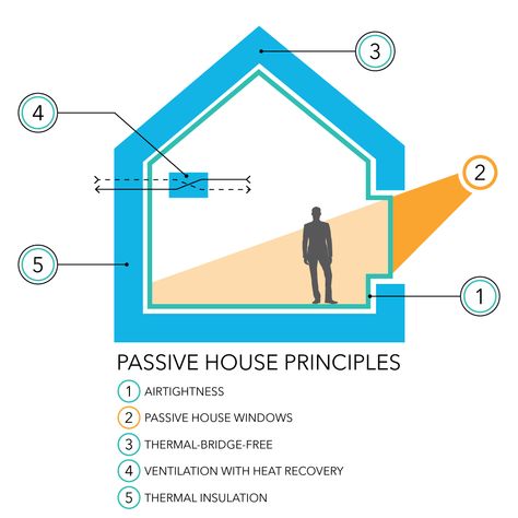 passive house principles